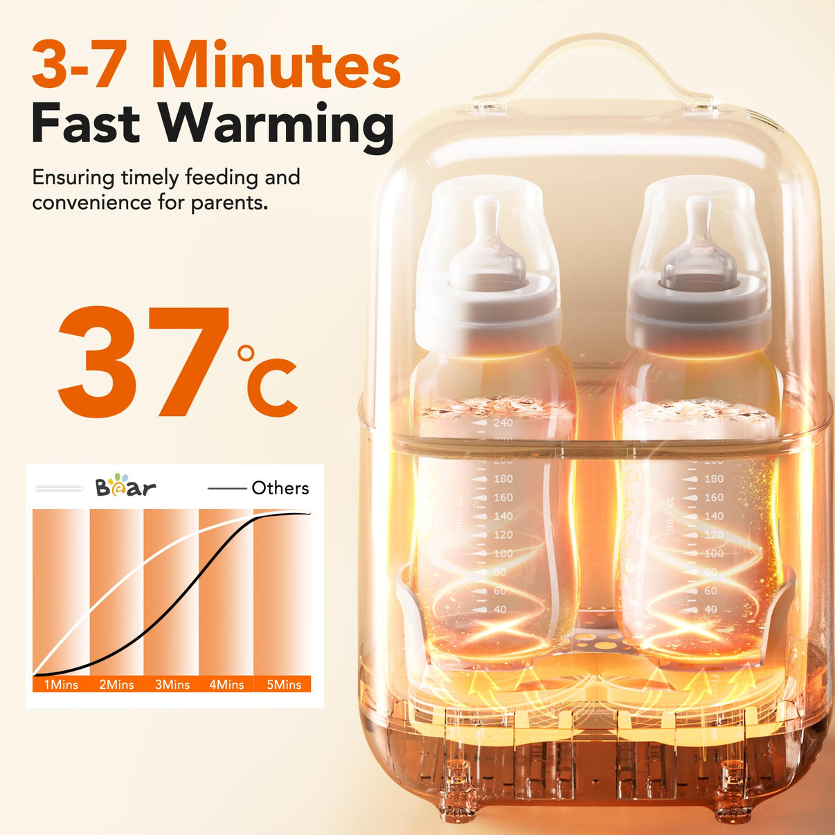 Bear Double Bottle Warmer fast warming diagram reaching 37°C in 3 to 7 minutes for timely feeding.