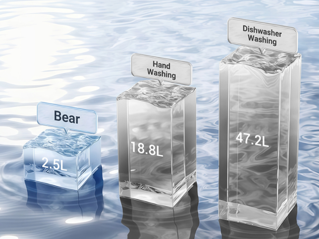 Bear Bottle Washer Pro water-use comparison showing 2.5L versus 18.8L for hand washing and 47.2L for dishwasher washing.
